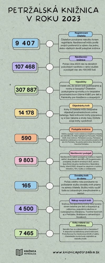 Petržalská knižnica v roku 2023